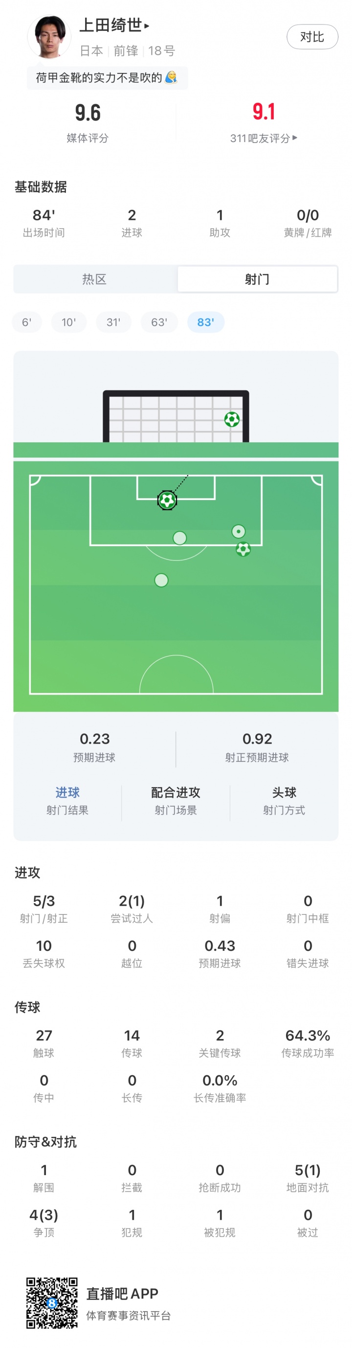 【要闻速递】上田绮世全场数据：❗84分钟2球1助，5次射门❕3次射正，3次成功争顶(图2)