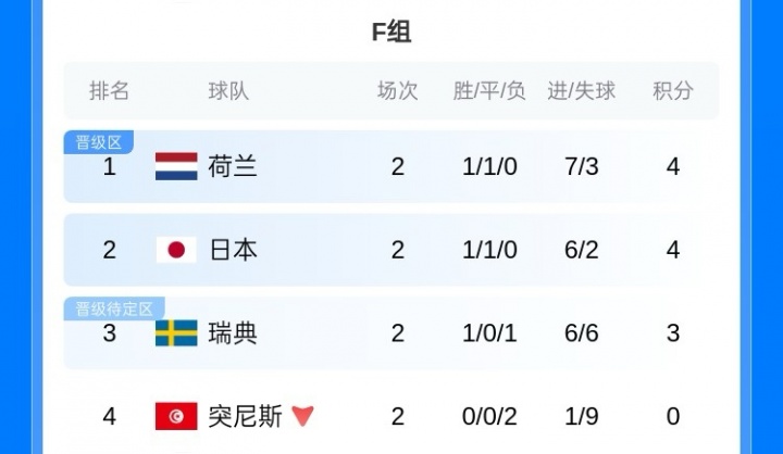 【官方通告】开赛10天！世界杯32强出炉3席：墨美德晋级 海地土耳其突尼斯出局(图7)