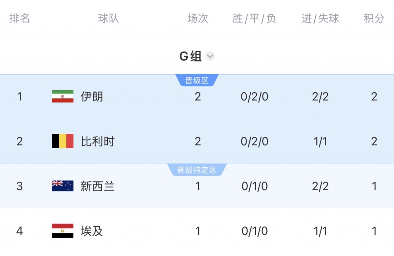 扩军后不慌？比利时两连平晋级概率仍高达89.44%，G组最高