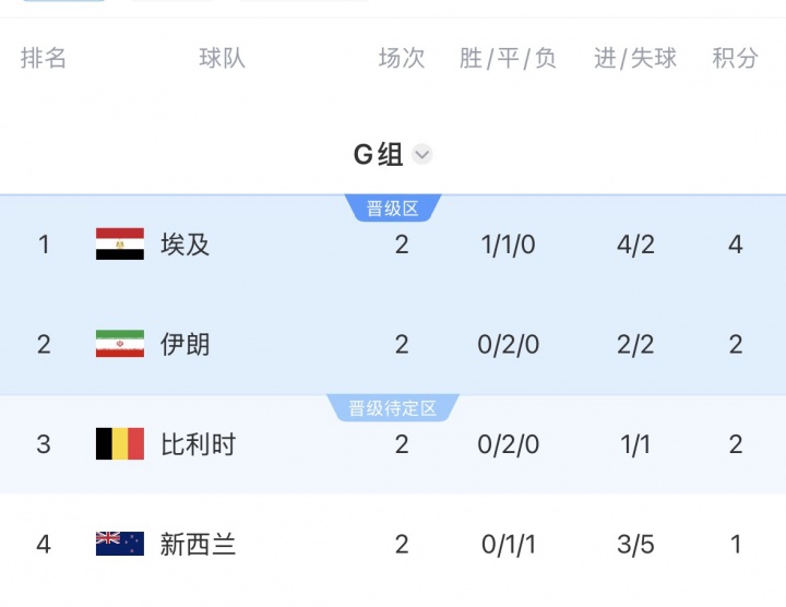 OPTA预测H组晋级概率：埃及100%，比利时88.08%，伊朗55.22%