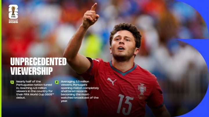[值得一看]FIFA官方：近半数葡萄牙国民收看首战，打破葡萄