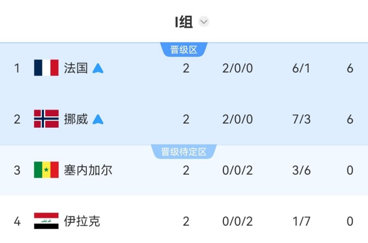 I组成为本届世界杯唯一有2支球队全败小组：塞内加尔+伊拉克