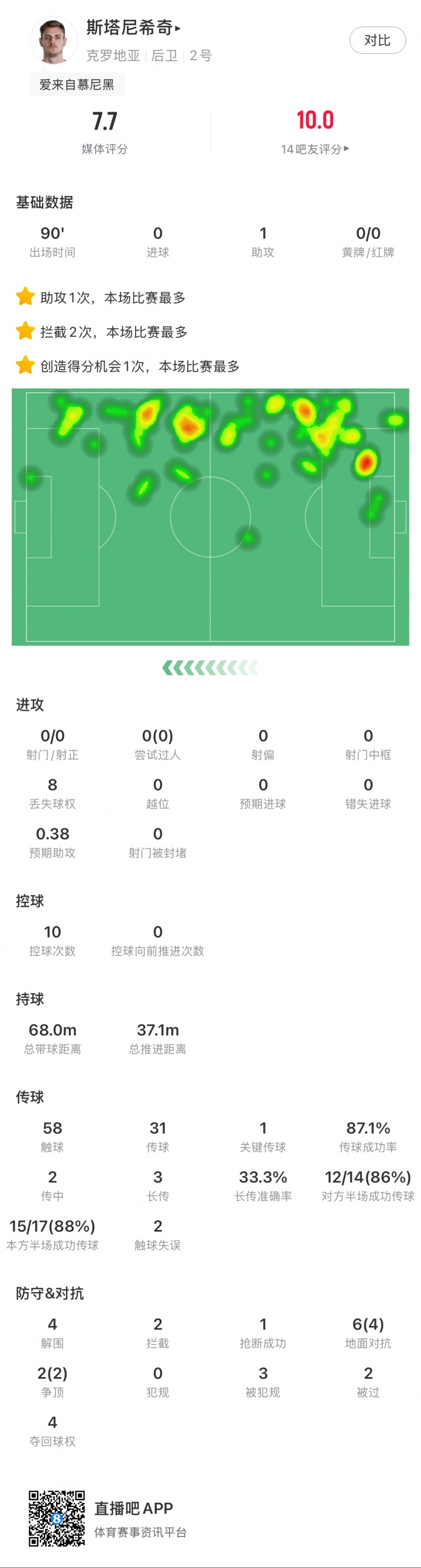 斯塔尼希奇本场1助攻+8对抗6成功 4解围2拦截3造犯规 获评7.7分