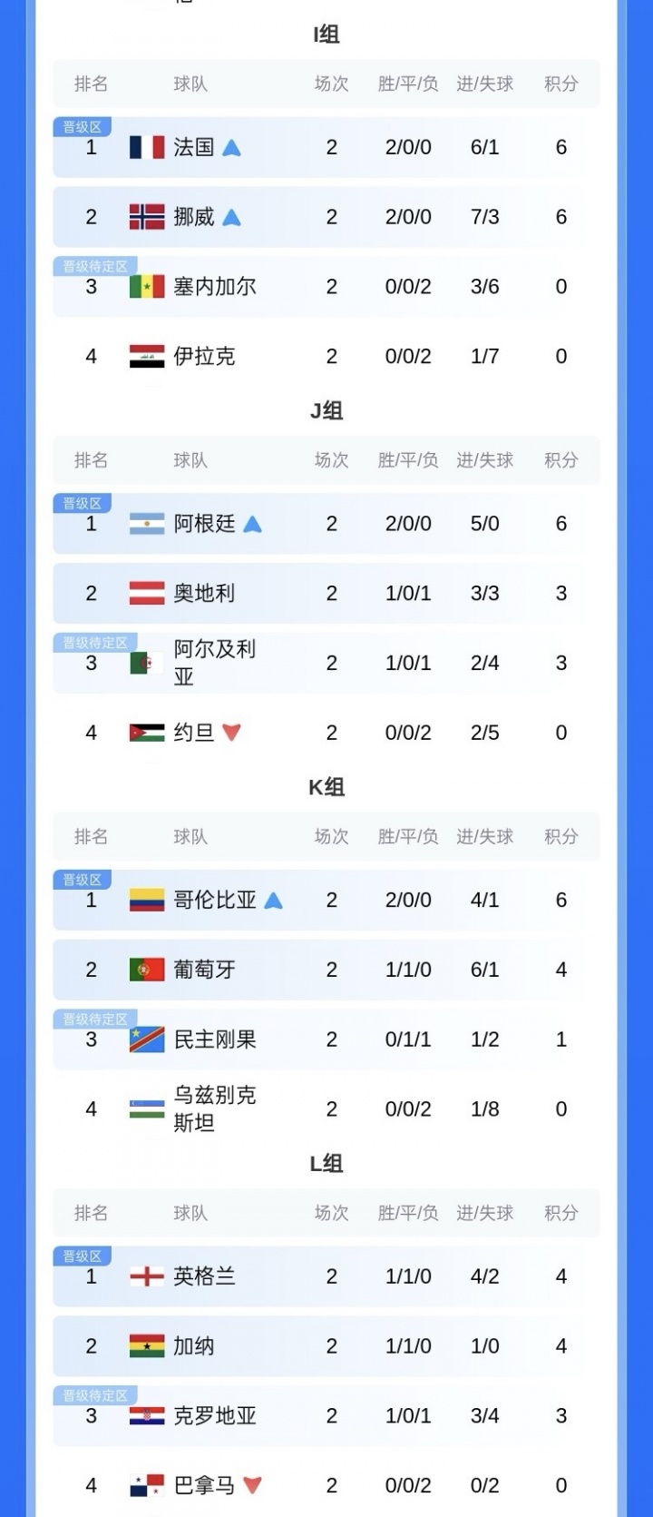 Opta世界杯夺冠概率：阿根廷15.6%超法国升第1，西英德葡列3-6位