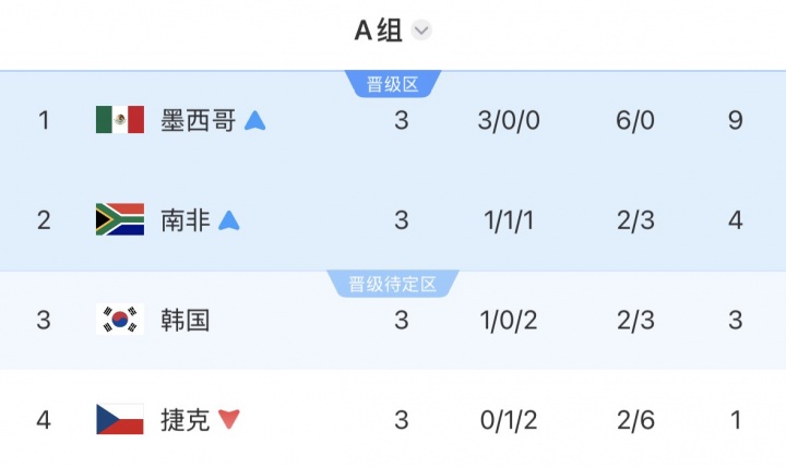 打平出线魔咒？韩国末轮打平即出线，结果输给南非跌至小组第三