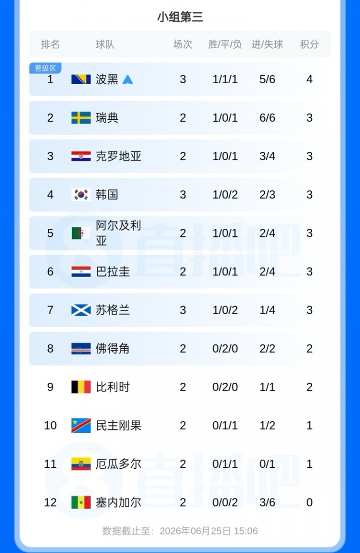 【最新提要】还得等！韩国小组第3晋级待定，出线奖金11亿韩元