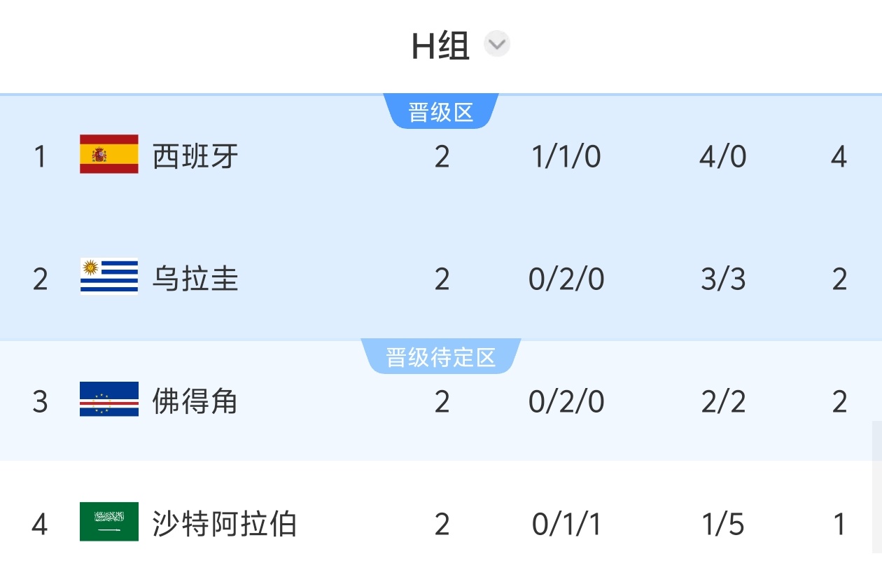 H组形势：乌拉圭输球直接出局，西班牙赢球头名/输球可能掉第三