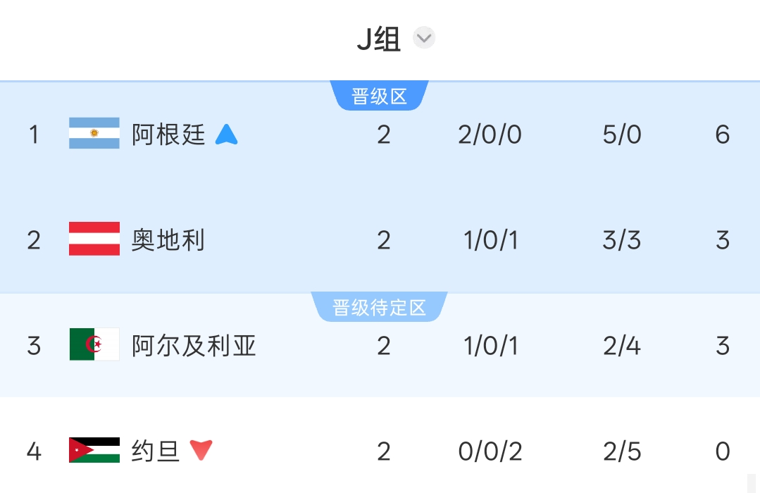 2胜1平头名出线！西班牙32强淘汰赛战J2 奥地利或阿尔及利亚