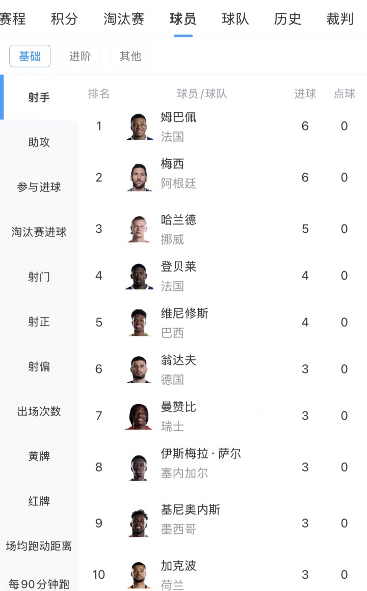 世界杯最新射手榜：姆巴佩、梅西6球领跑，基尼奥内斯进前十