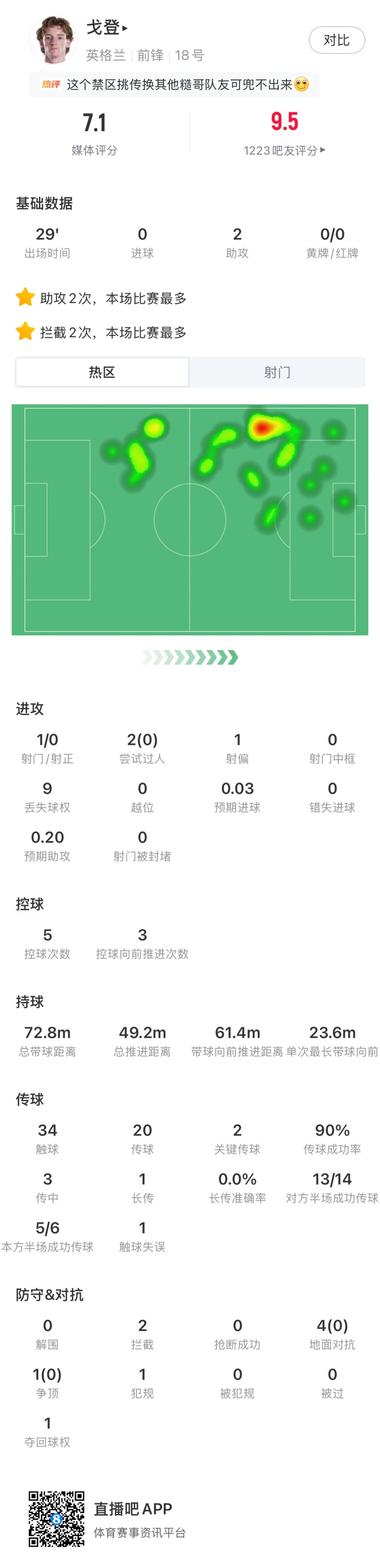 巴萨验货成功！戈登替补出战29分钟数据：2次助攻，获评7.1分