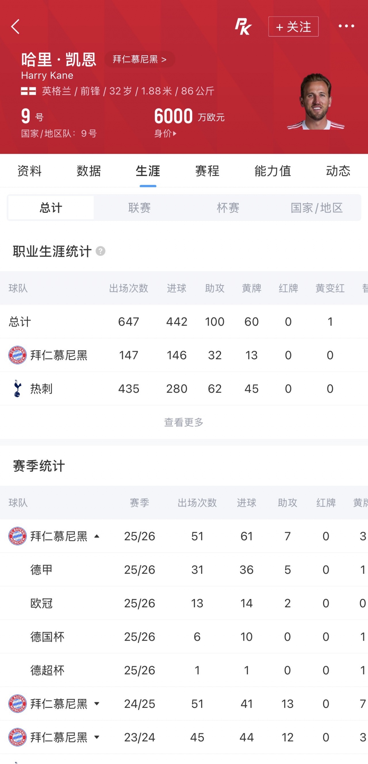 找凯恩就对了！凯恩本赛季在拜仁51场打入61球！场均1.2球！