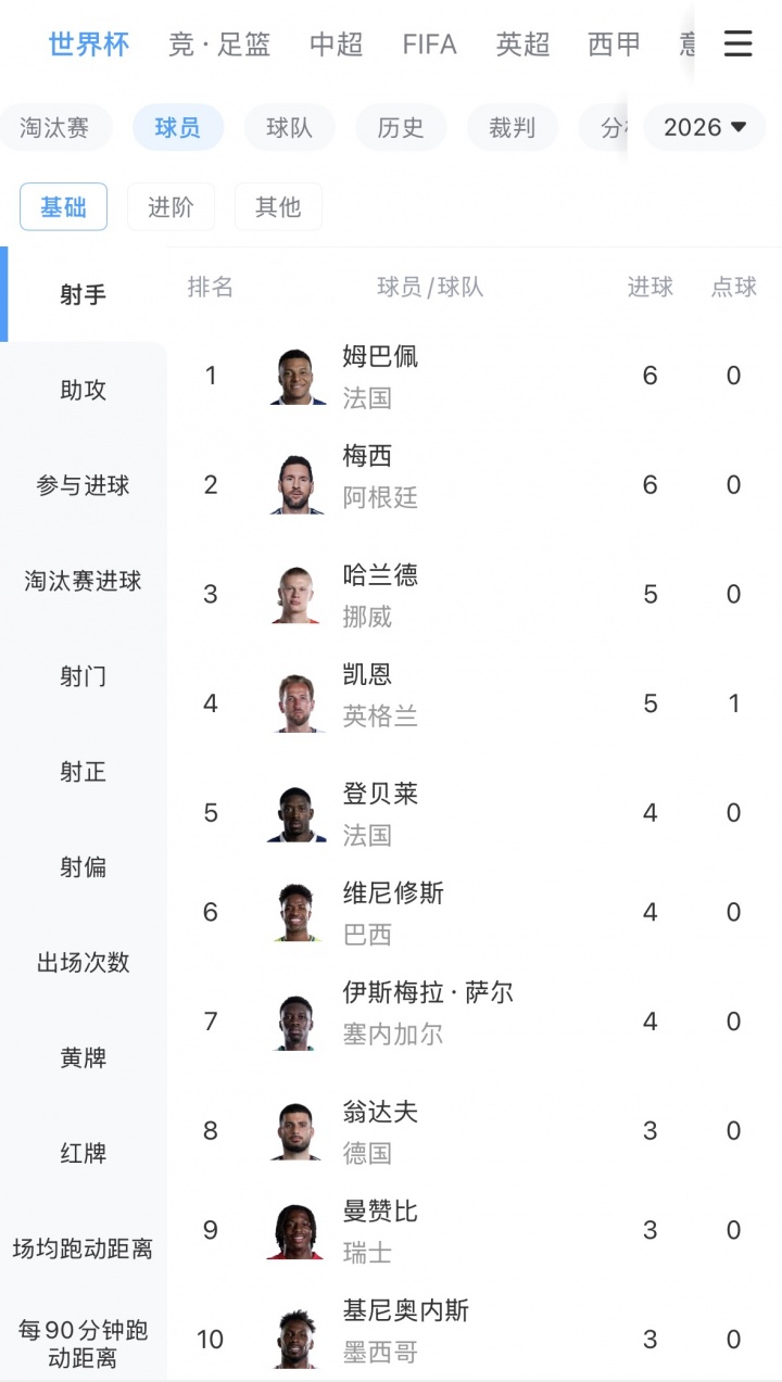 夏天进球盛宴！世界杯射手榜：姆巴佩、梅西领跑，多达12人进3球