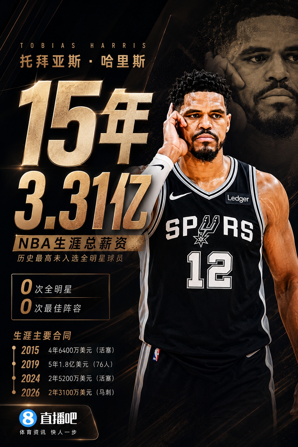 历史第一人！哈里斯15年狂揽3.31亿💰生涯0次全明星/最佳阵容