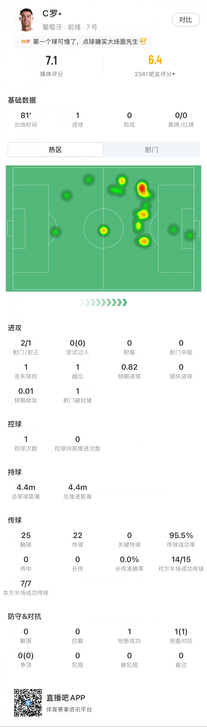 斩获淘汰赛首球！C罗数据：出场81分钟2射1正，点射扳平获评7.1分