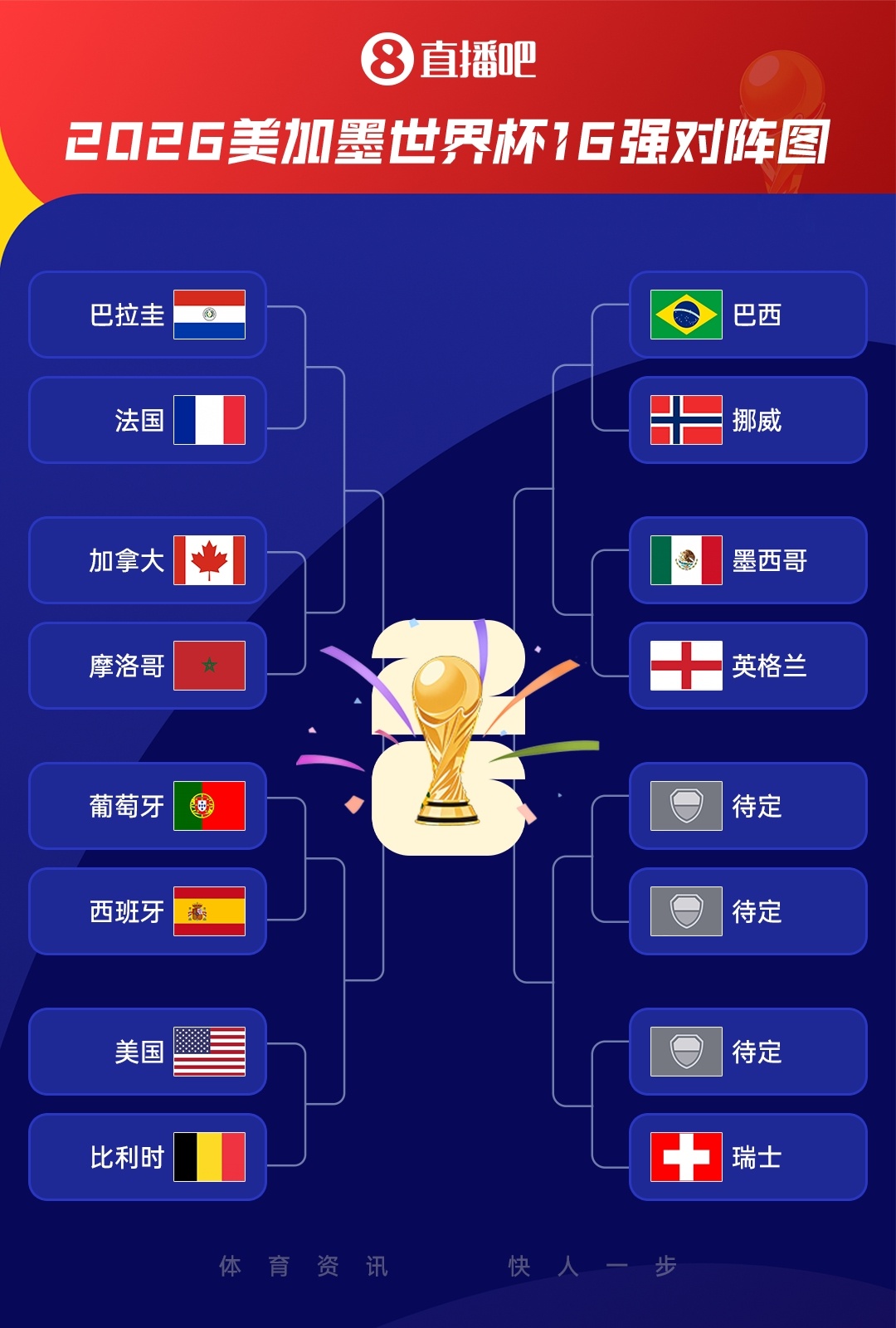 【世界杯】世界杯16强落位图：左半区已定，阿根廷1/4区明日