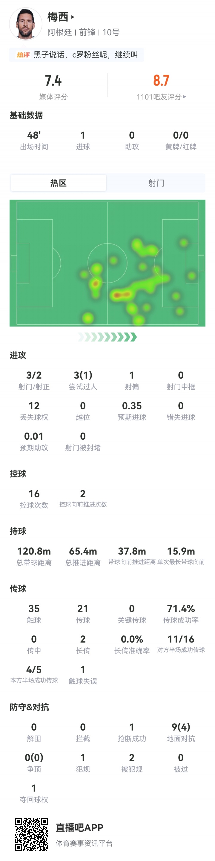 梅西半场数据：3射2正打进一球！3次过人1次成功，预期进球0.35