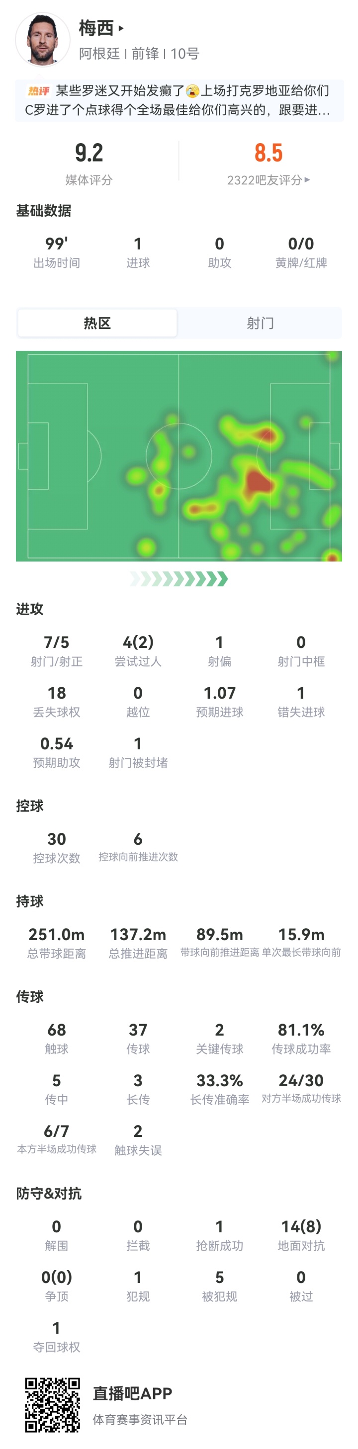梅西90分钟数据：7射5正进一球，预期进球达1.07，媒体评分9.2！
