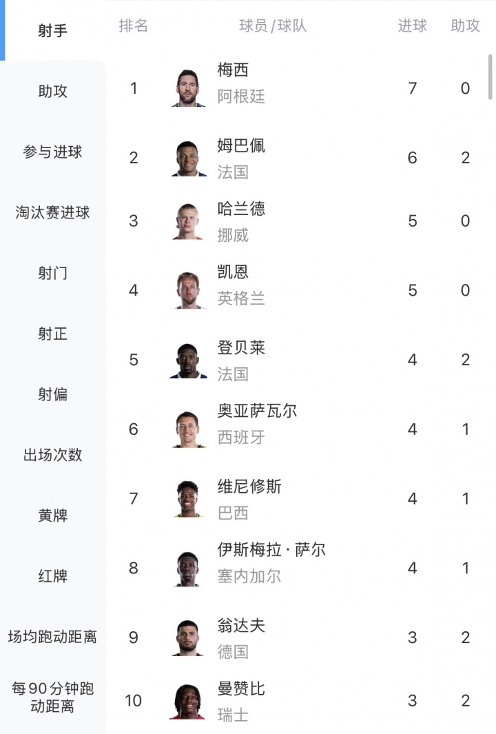独自领跑！世界杯射手榜：梅西7球居首，姆巴佩6球第2，哈兰德第3
