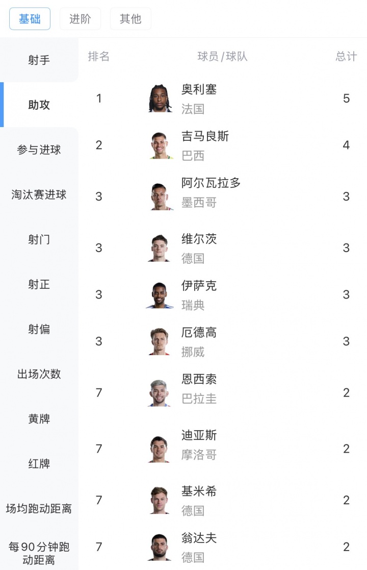 世界杯助攻榜：奥利塞5助居首，吉马良斯4助第二，厄德高等4人3助