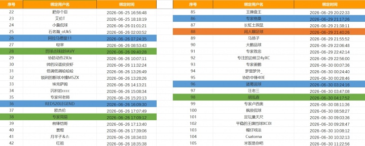 网络身份认证第三季开启，绑定认证赢2026世界杯正版周边