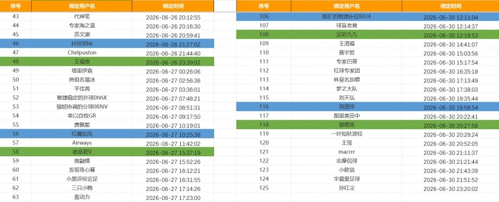 网络身份认证第三季开启，绑定认证赢2026世界杯正版周边