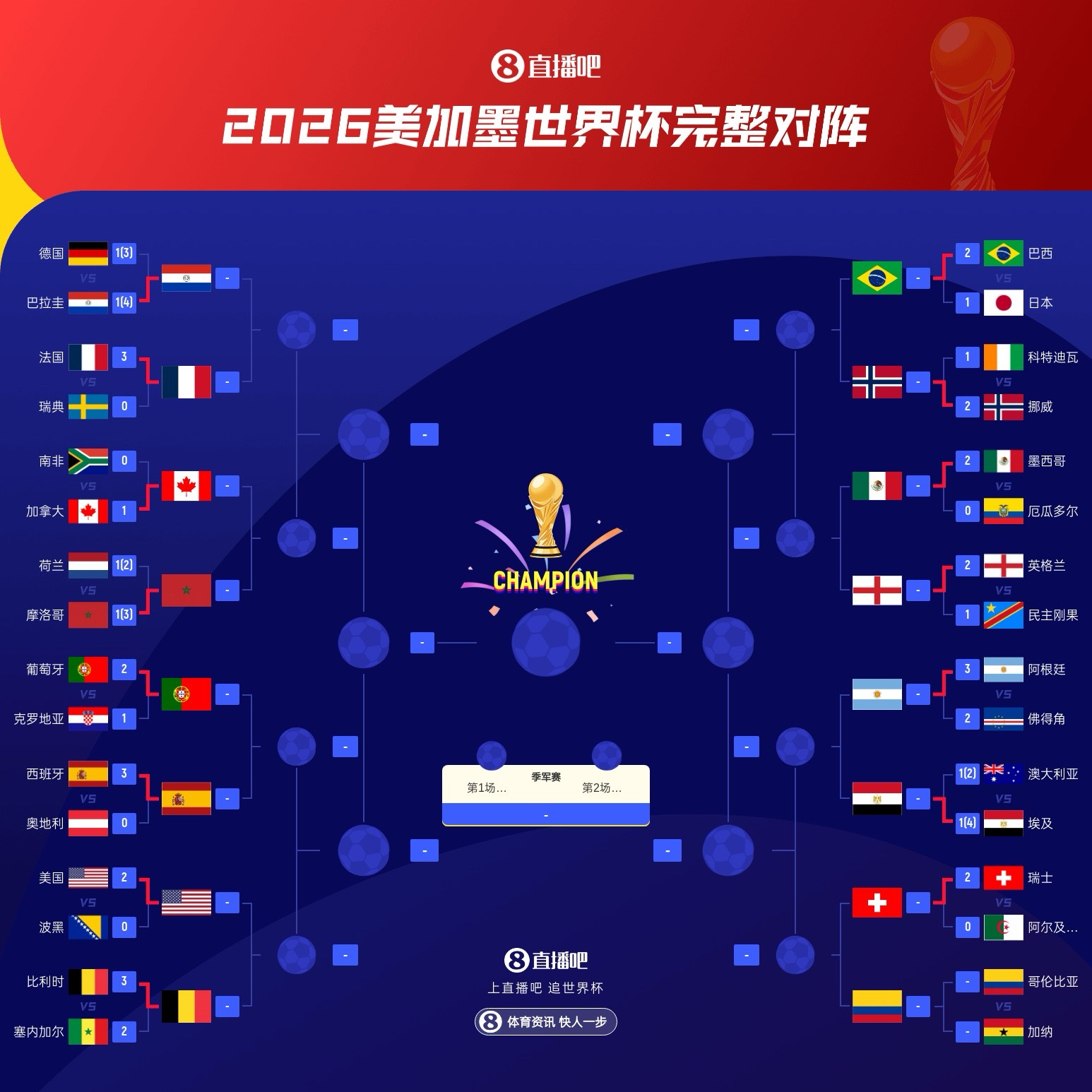 32队OUT！德国&荷兰&日本&克罗地亚止步32强，新军佛得角昂首出局