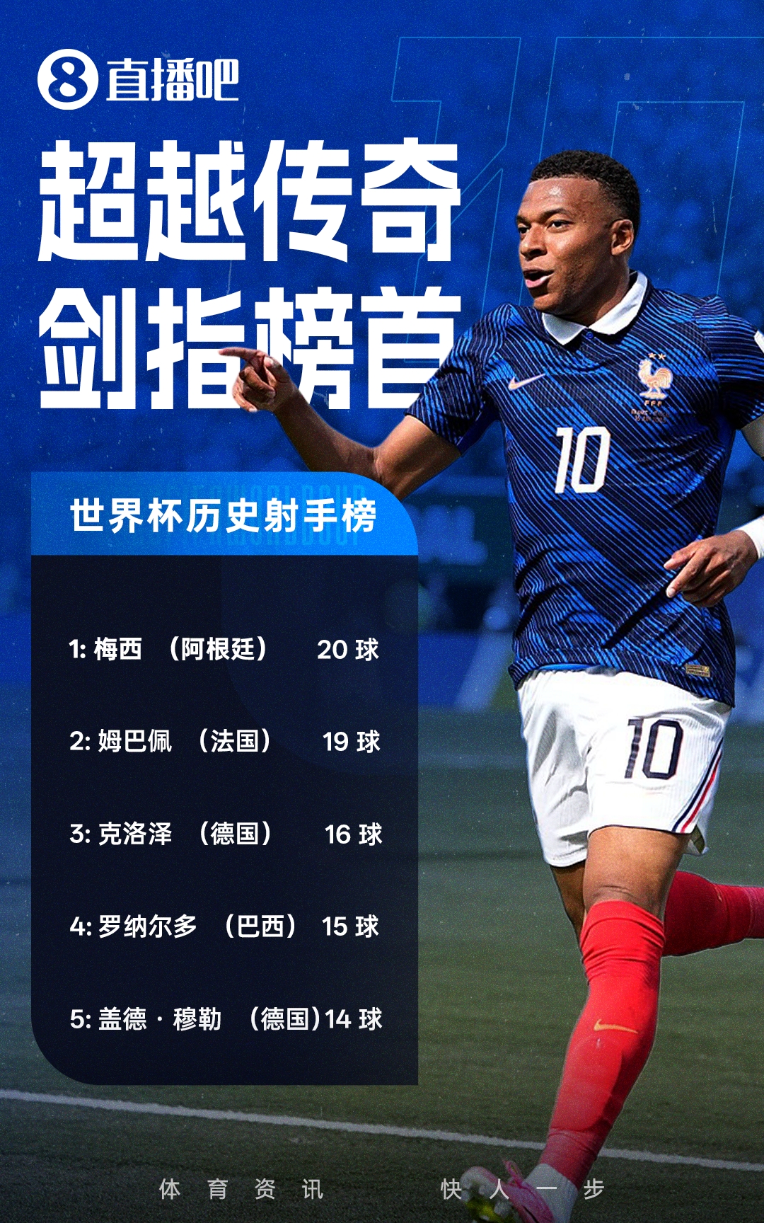 只差1球！世界杯历史进球榜：姆巴佩19场19球，只落后榜首梅西1球