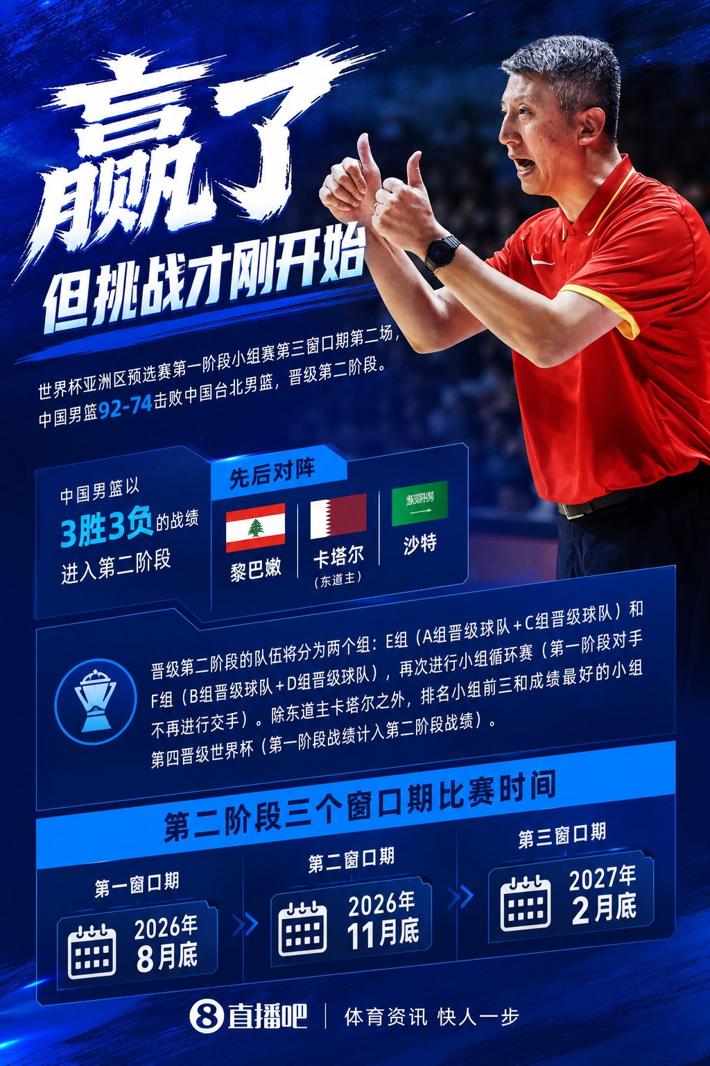【赛场动态】中国男篮3胜3负晋级❕第⚽⭐二阶段 将先后对阵黎