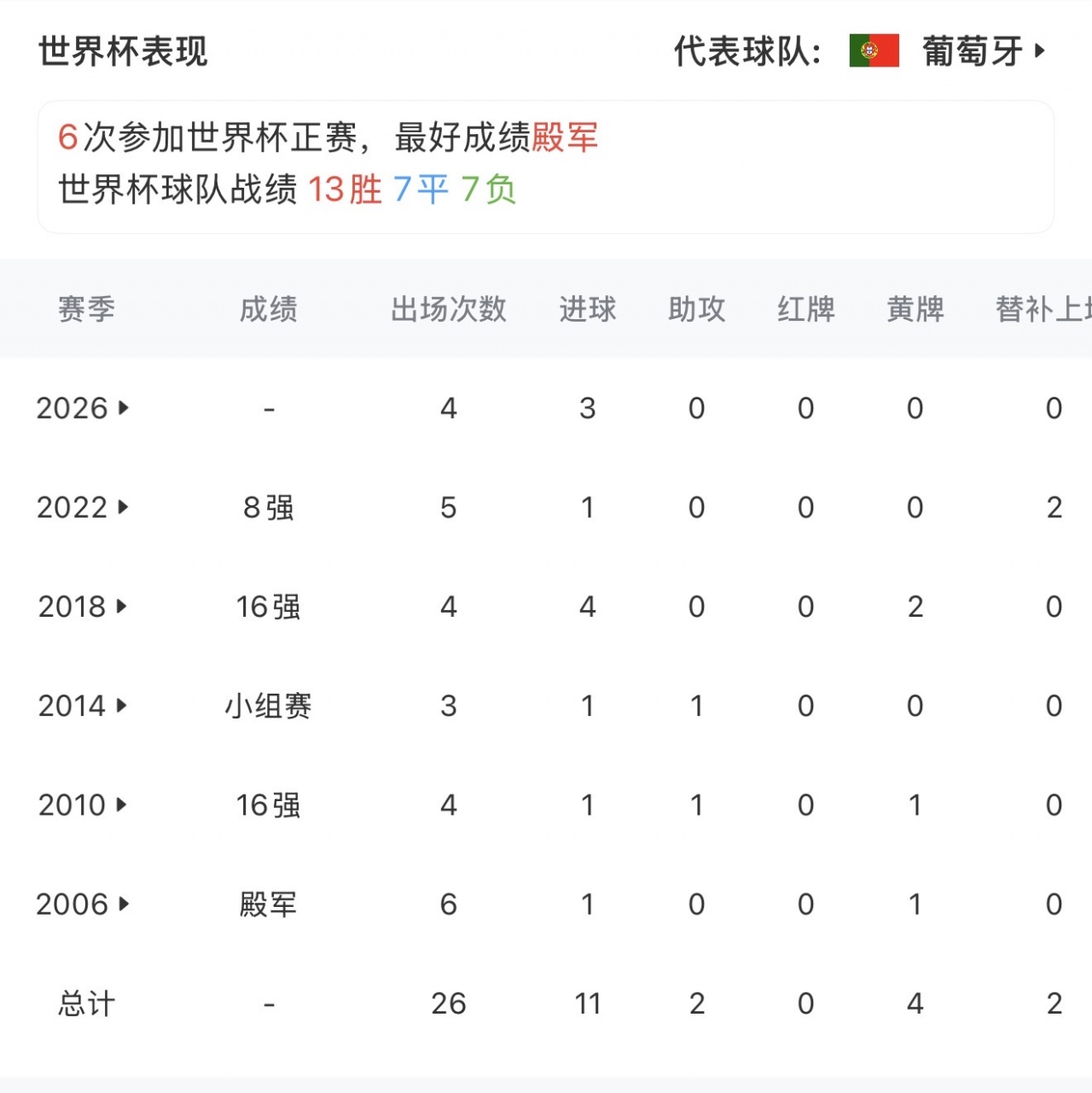最后一舞！41岁C罗结束20年世界杯征程 唯一六届破门最好成绩殿军