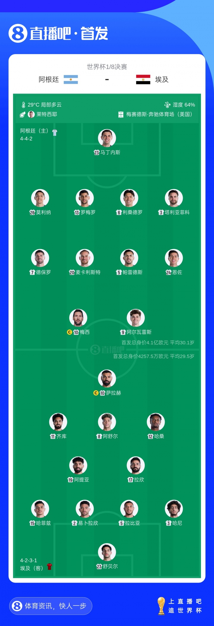 近10倍！首发阵容对比：阿根廷身价4.1亿欧PK埃及4257万欧