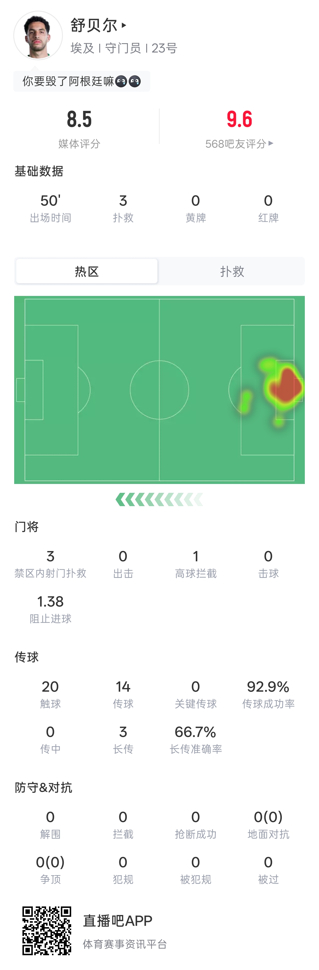 扑出梅西点球！舒贝尔半场：3扑救+扑点，阻止进球1.38，评分8.5