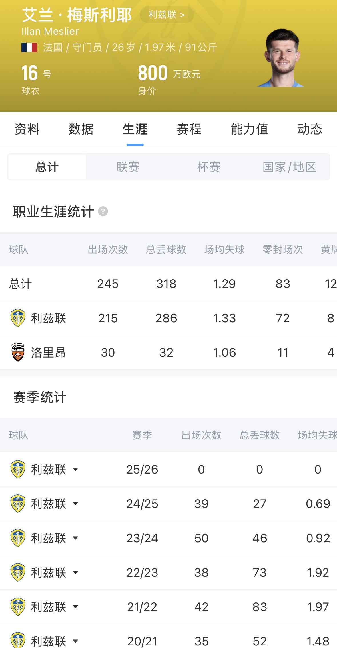 [今日体讯]Here We Go！罗马诺：阿森纳免签26岁前利兹联门将梅斯利耶！(图2)