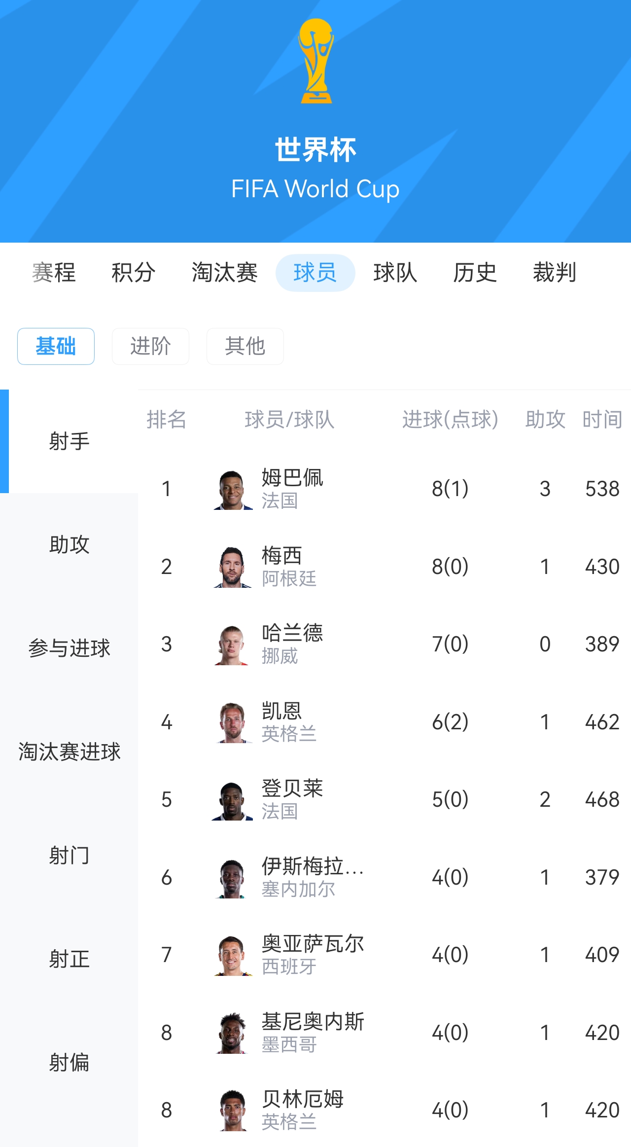 你追我赶！世界杯射手榜：姆巴佩、梅西各8球！姆巴佩3助排名靠前