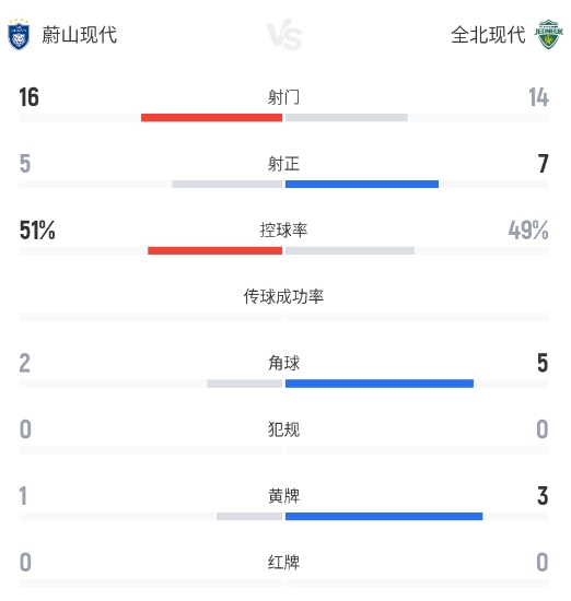 德比之战，蔚山主场惨遭失利，蔚山现代1-3全北现代！！！