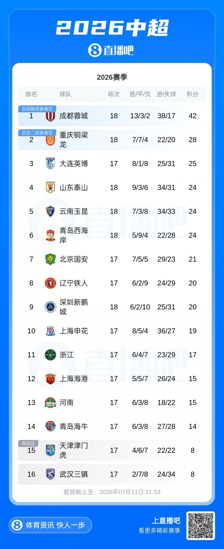 中超积分榜：蓉城仍领先第二铜梁龙14分，泰山本轮赢球升第4