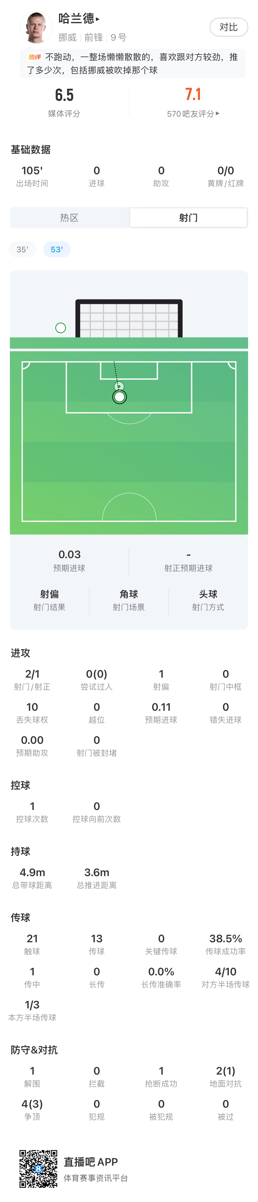 唯一一场没进球！哈兰德数据：2射1正 触球21次 传球成功率38.5%