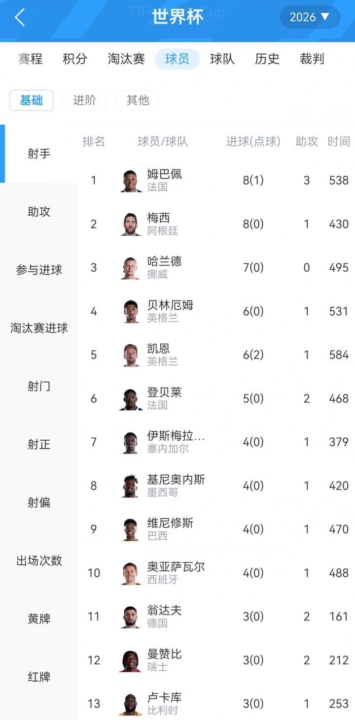 世界杯射手榜：贝林双响，6球追平凯恩！8球梅西稍后出战vs瑞士