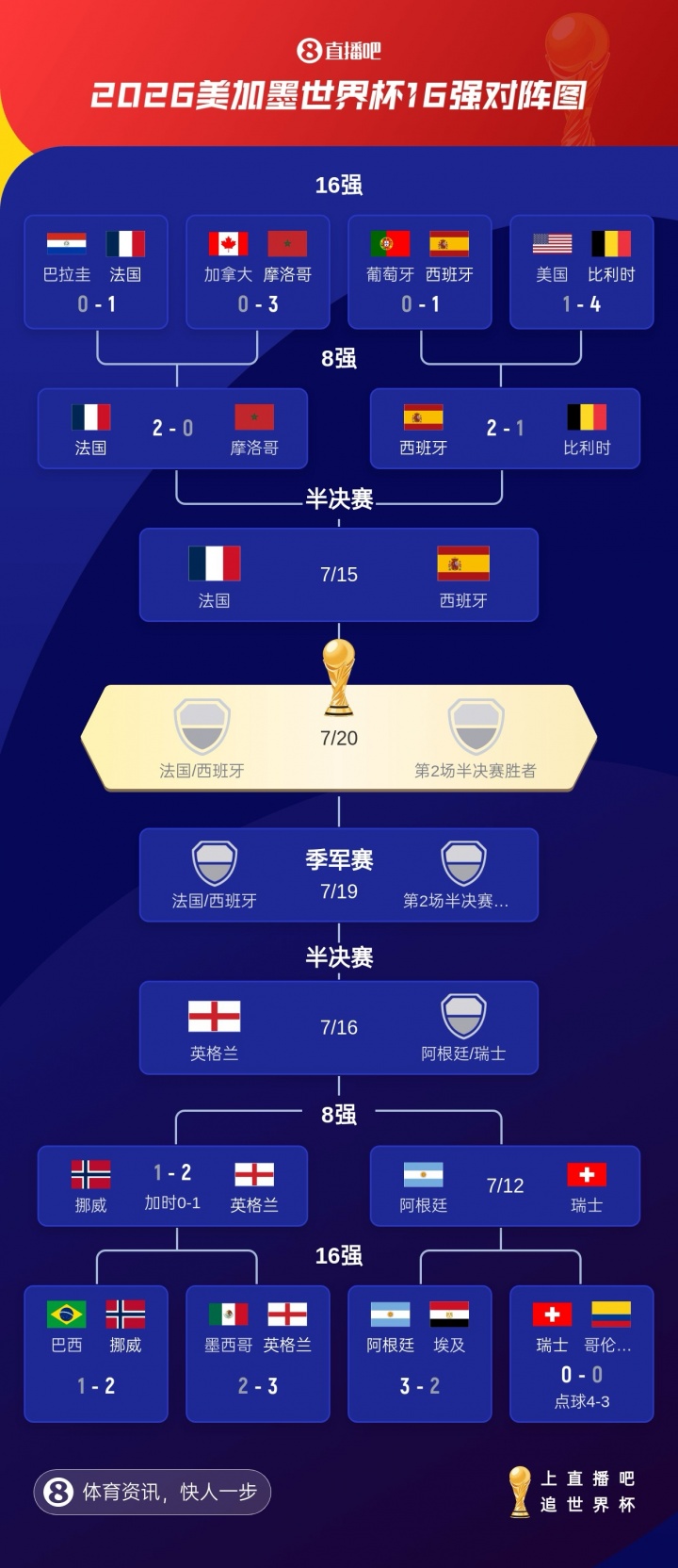欧洲独一档？法国西班牙英格兰晋级 上届欧洲杯4强3队进世界杯4强
