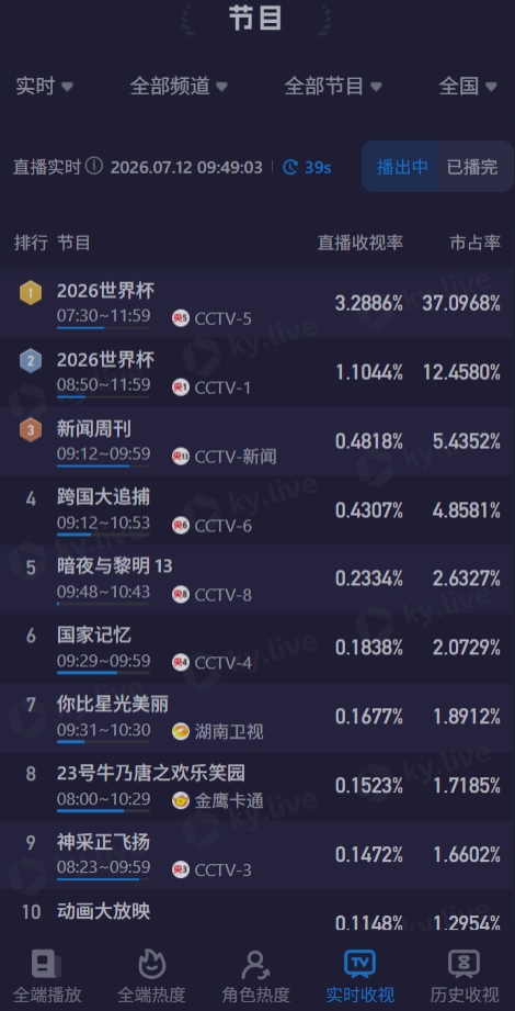 黄金时间！阿根廷vs瑞士CCTV5直播收视率破3.2%，CCTV1收视破1.1%