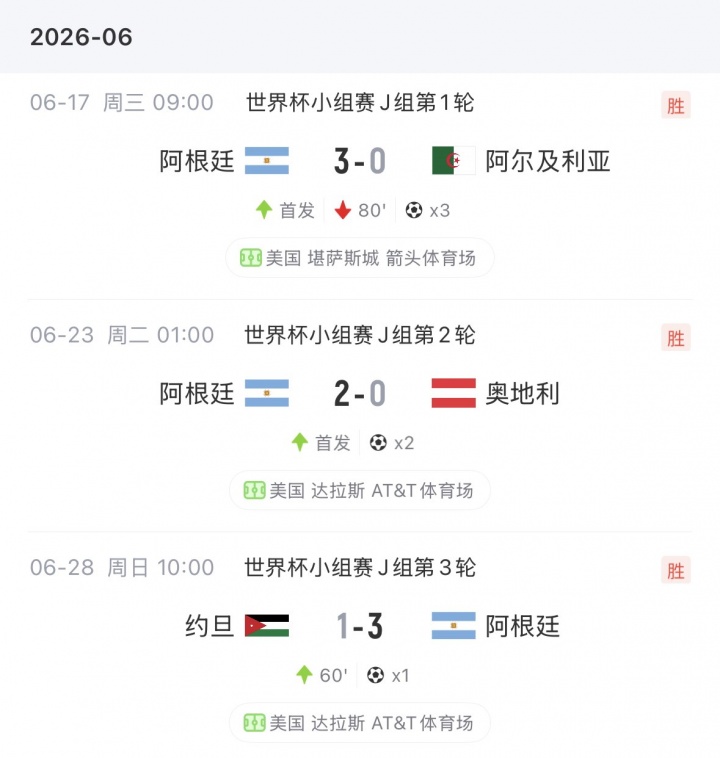 [梅西]39岁了！梅西6场比赛5场首发共出场530分钟，淘汰赛3场比赛全打满(图2)