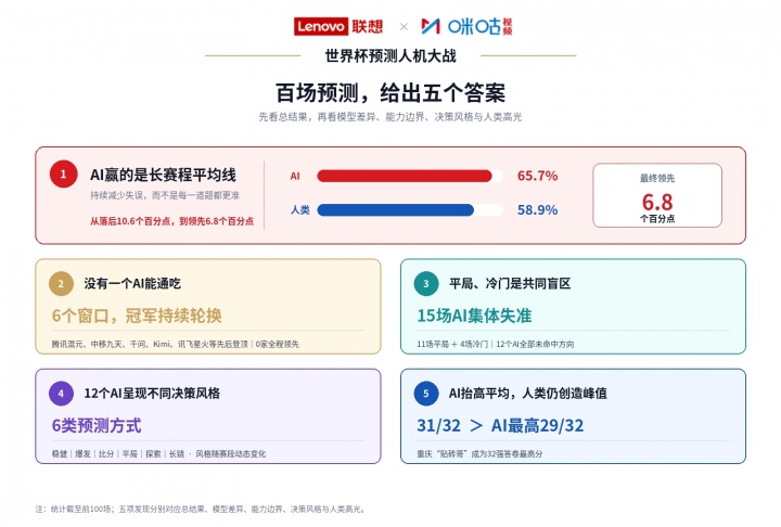 [足球]AI预测命中率65.7%！联想与咪咕发布世界杯预测人