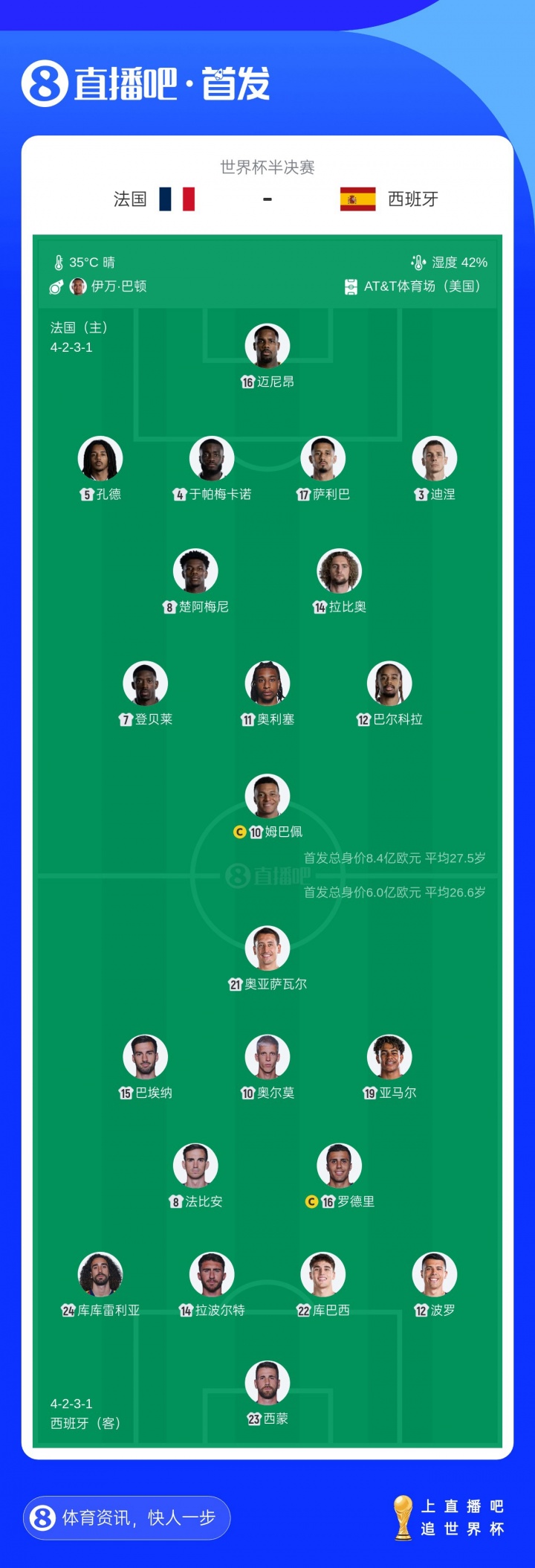 首发身价：法国8.4亿欧vs西班牙6亿欧，1.8亿姆巴佩对决2亿亚马尔