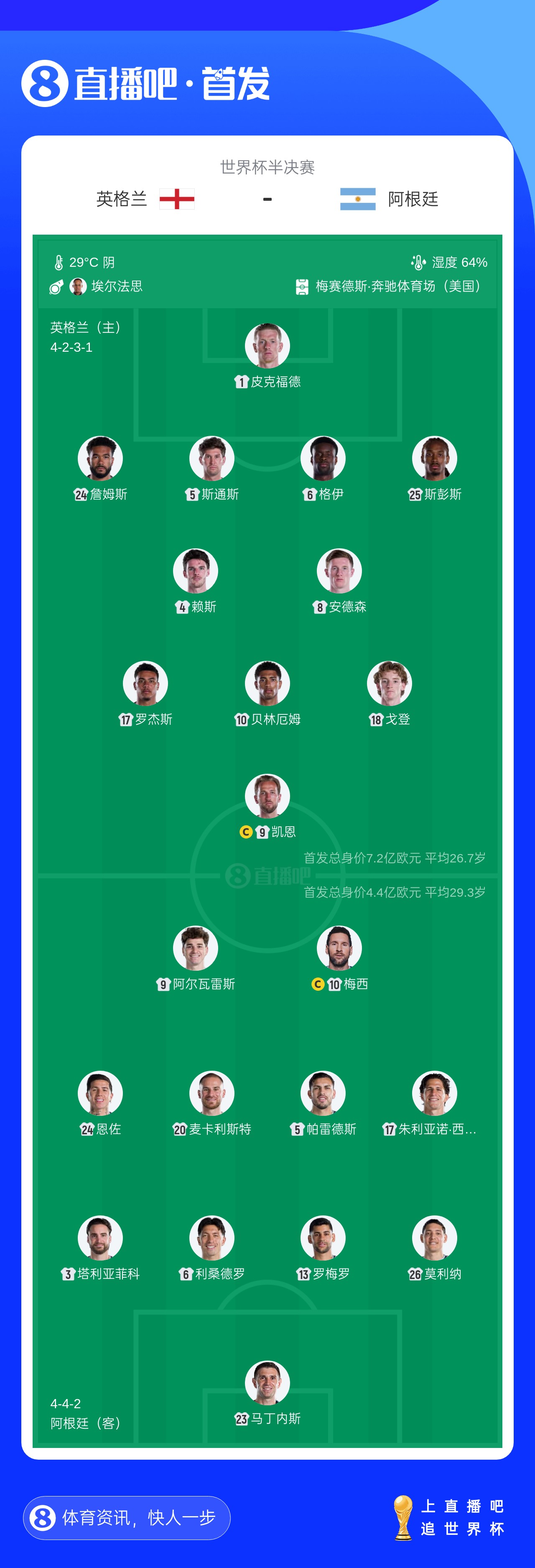 英阿首发调整：罗杰斯、里斯·詹姆斯、斯彭斯、小西蒙尼进入首发