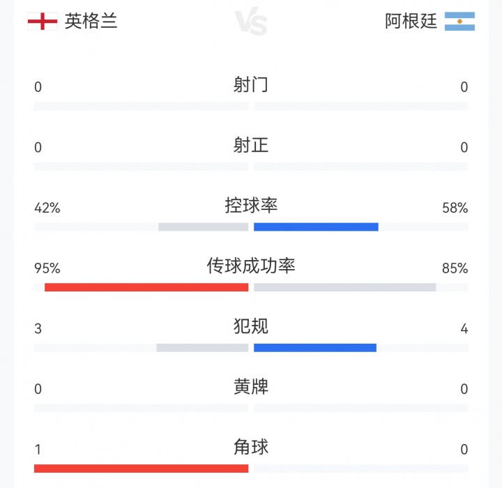 火药味很浓！英阿双方开场仅15分钟7次犯规，英格兰3次阿根廷4次