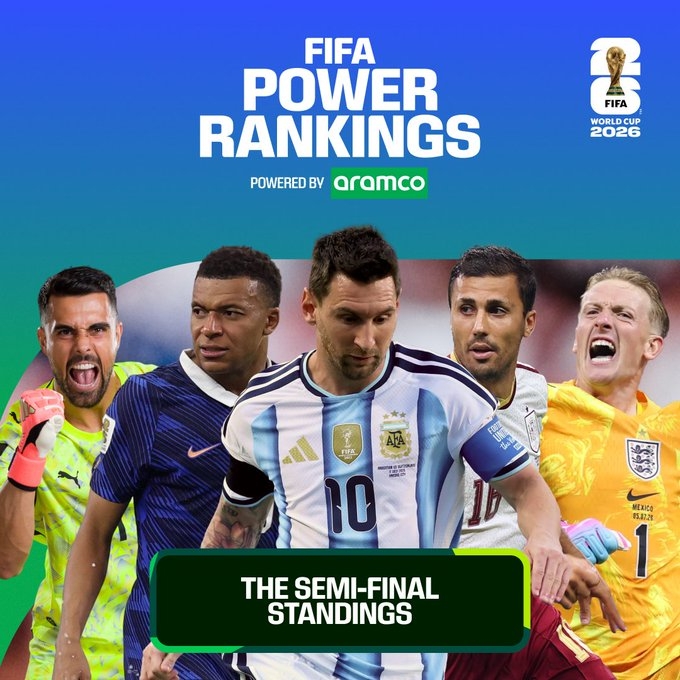 FIFA实力榜：姆总进攻第1 梅西创造力升5名第1 西班牙包揽防守前3