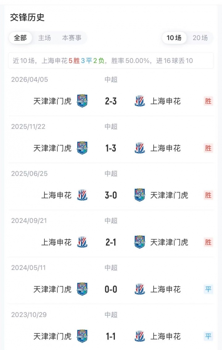 申花vs津门虎首发：3外援PK4外援，杨帅、巴顿出战，萨尔瓦多缺席
