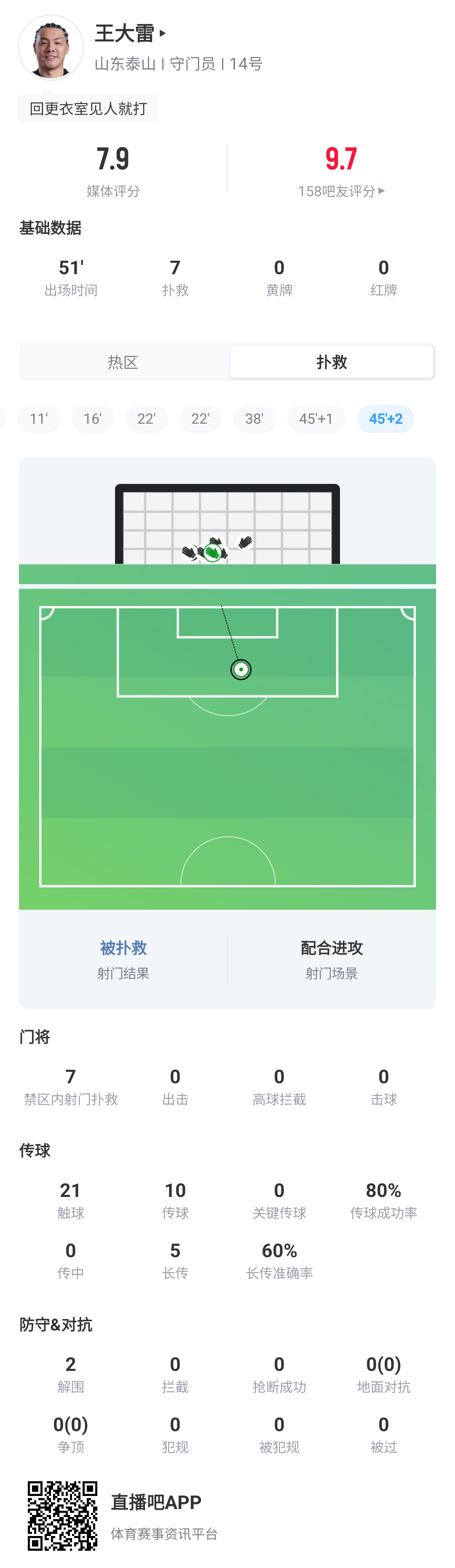 真尽力了！王大雷半场7次扑救屡次救险，泰山暂1-2落后英博
