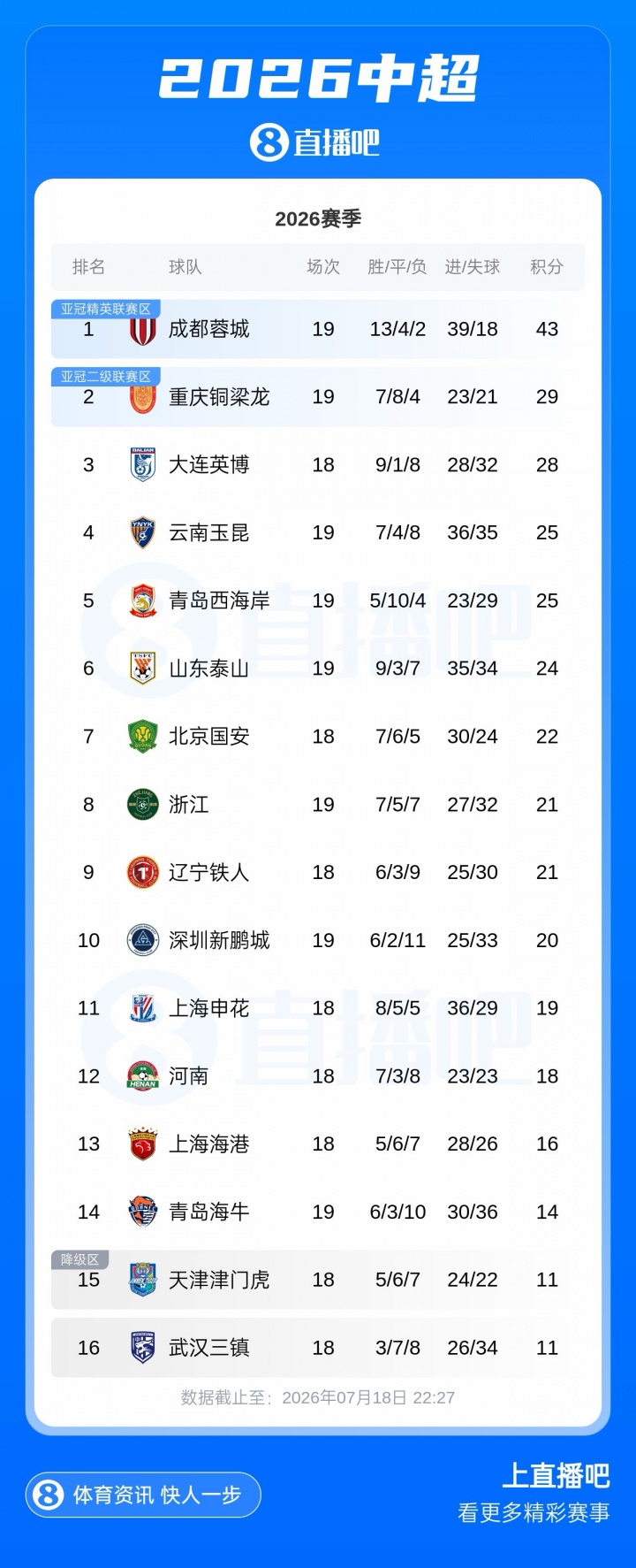 积分榜：津门虎三镇均取胜距保级区3分，蓉城14分领跑，英博升第3