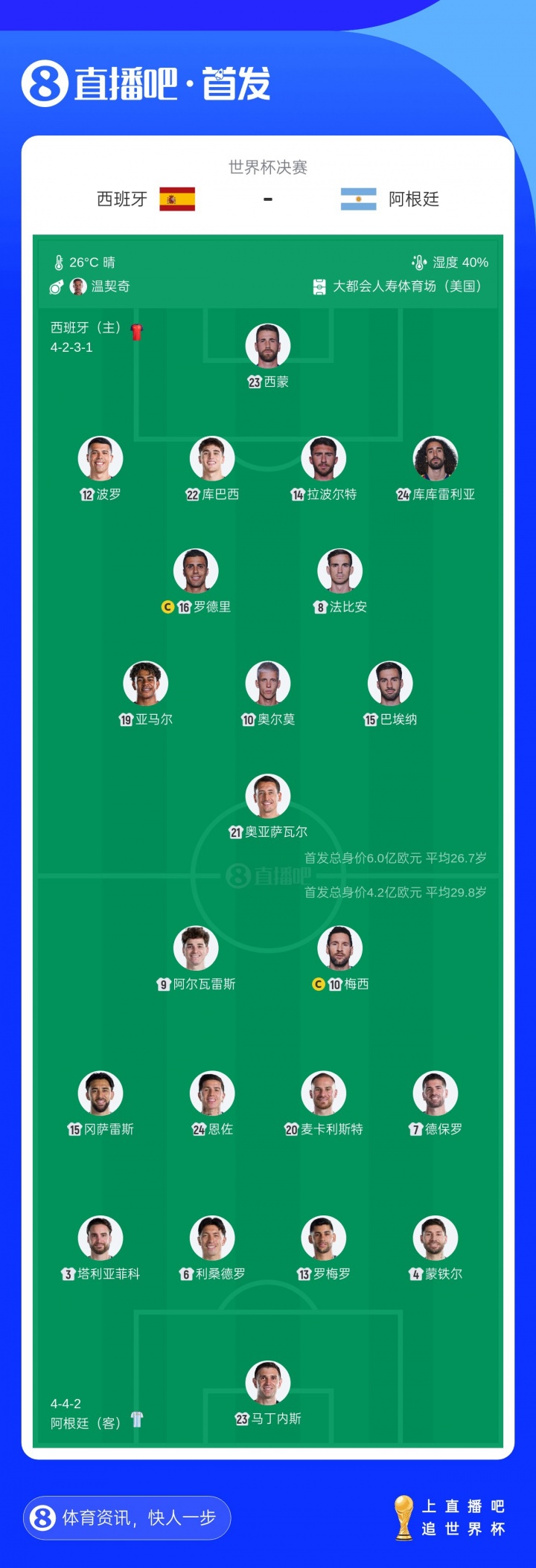 首发身价对比:西班牙6亿欧PK阿根廷4.2亿欧 西班牙平均年龄小3岁