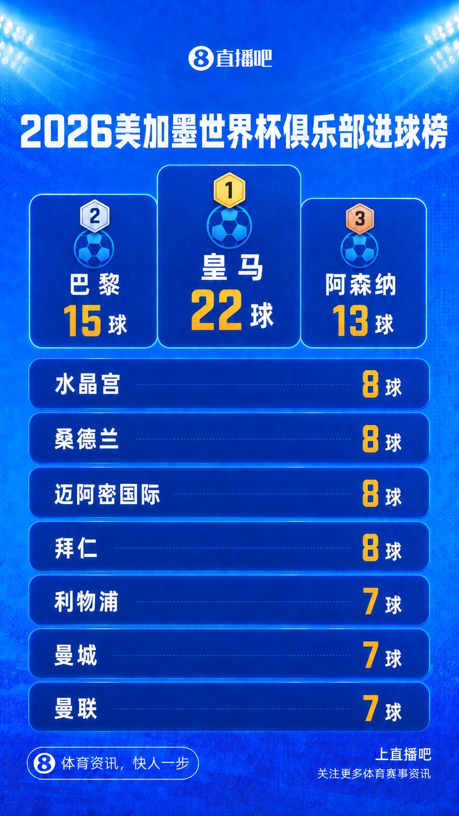 世界杯俱乐部进球榜：皇马22球断档第一！巴黎15球，阿森纳13球